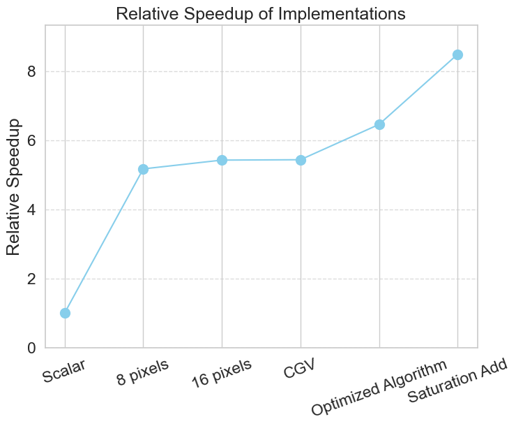Algorithm dependent speedups